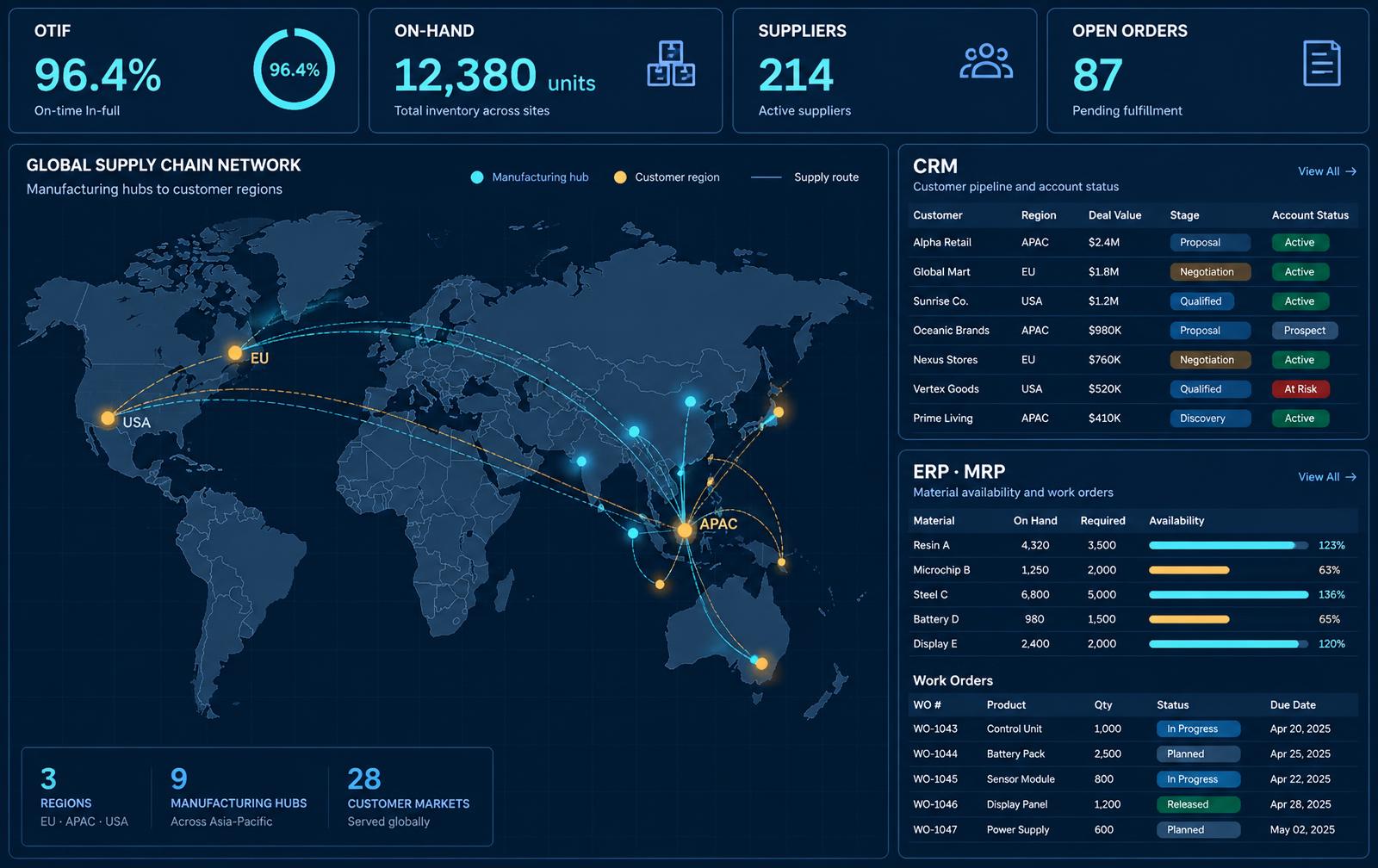 APAC CRM and ERP dashboard — global supply chain network map, KPIs, customer pipeline and material availability